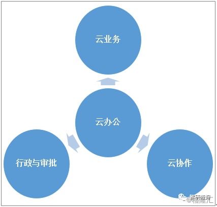 疫情影响,云办公业务需求暴增