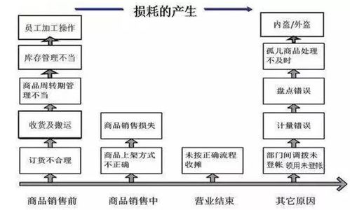 生鲜行业如何借助数字化提升经营管理效率